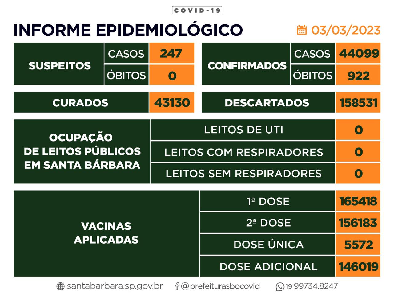 ​O Município de Santa Bárbara d’Oeste informa a atualização de casos do Coronavírus (Covid-19) nesta sexta-feira (3 de março de 2023).